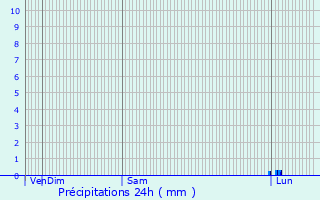 Graphique des précipitations prvues pour Aurensan