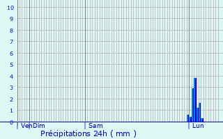 Graphique des précipitations prvues pour Miramont-Latour