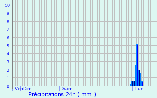 Graphique des précipitations prvues pour Estramiac