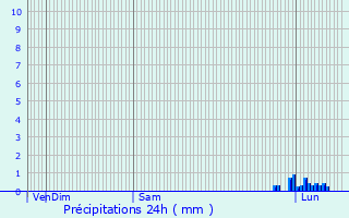 Graphique des précipitations prvues pour Muret