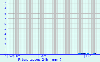 Graphique des précipitations prvues pour Saverdun