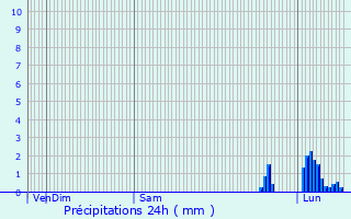 Graphique des précipitations prvues pour Villefranche-d