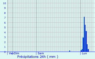 Graphique des précipitations prvues pour La Salvetat-Peyrals