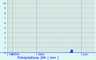 Graphique des précipitations prvues pour La Barben
