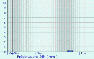 Graphique des précipitations prvues pour Pierrefeu-du-Var