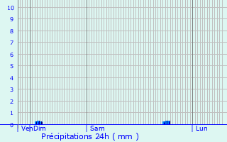 Graphique des précipitations prvues pour Saint-Roman