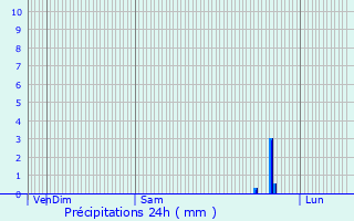 Graphique des précipitations prvues pour Coiffy-le-Bas