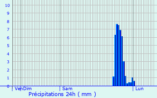 Graphique des précipitations prvues pour Laragne-Monteglin