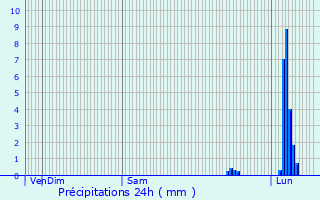 Graphique des précipitations prvues pour Anglars-Saint-Flix