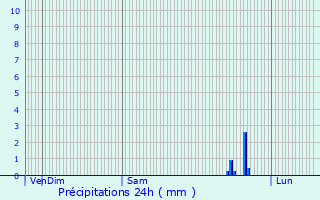 Graphique des précipitations prvues pour Damrmont