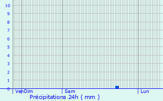 Graphique des précipitations prvues pour Puilacher