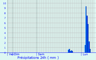 Graphique des précipitations prvues pour Curires