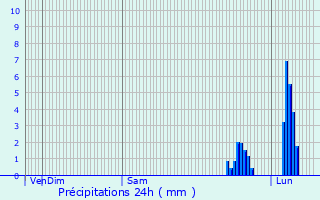 Graphique des précipitations prvues pour Bozouls