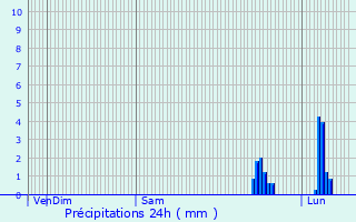 Graphique des précipitations prvues pour Saint-Symphorien-de-Thnires