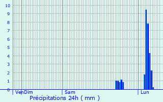 Graphique des précipitations prvues pour Montpeyroux