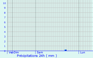 Graphique des précipitations prvues pour Montpellier