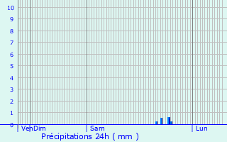 Graphique des précipitations prvues pour Pzenas