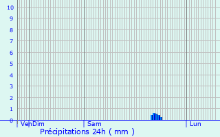Graphique des précipitations prvues pour Mauriac