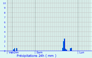 Graphique des précipitations prvues pour Lucenay-ls-Aix