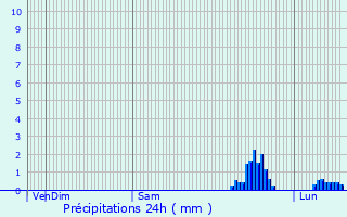 Graphique des précipitations prvues pour Saint-Marsal