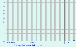 Graphique des précipitations prvues pour Louviers