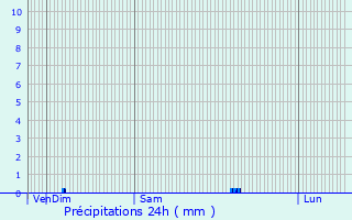 Graphique des précipitations prvues pour Le Breuil