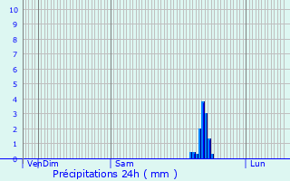 Graphique des précipitations prvues pour Podensac