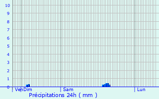 Graphique des précipitations prvues pour Meloisey