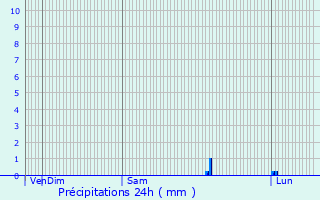 Graphique des précipitations prvues pour Villers-Saint-Paul