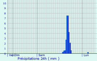 Graphique des précipitations prvues pour Monprimblanc