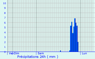 Graphique des précipitations prvues pour Loriol-sur-Drme
