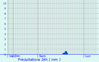 Graphique des précipitations prvues pour Bressey-sur-Tille
