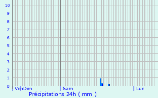 Graphique des précipitations prvues pour Doissat