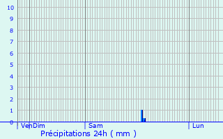 Graphique des précipitations prvues pour Breuillet