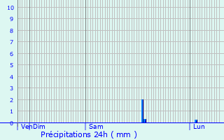 Graphique des précipitations prvues pour Limay