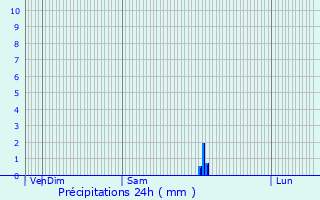 Graphique des précipitations prvues pour La Verrire