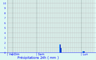 Graphique des précipitations prvues pour Bueil