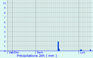 Graphique des précipitations prvues pour pieds