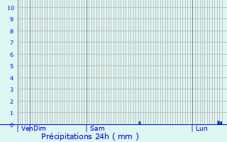 Graphique des précipitations prvues pour Clou