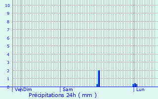 Graphique des précipitations prvues pour Rouvray