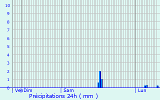 Graphique des précipitations prvues pour Maintenon