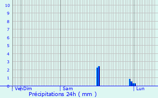 Graphique des précipitations prvues pour Brosville