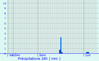 Graphique des précipitations prvues pour Dame-Marie