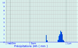 Graphique des précipitations prvues pour Fauguernon