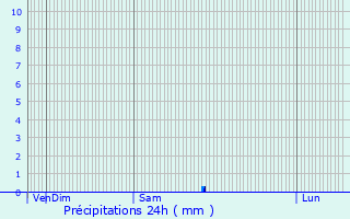 Graphique des précipitations prvues pour La Grve-sur-Mignon