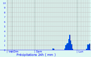 Graphique des précipitations prvues pour Dives-sur-Mer