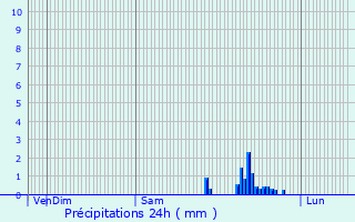 Graphique des précipitations prvues pour Ramonville-Saint-Agne