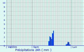 Graphique des précipitations prvues pour Morgny