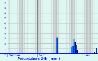 Graphique des précipitations prvues pour Mathieu