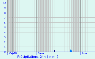 Graphique des précipitations prvues pour Diebolsheim